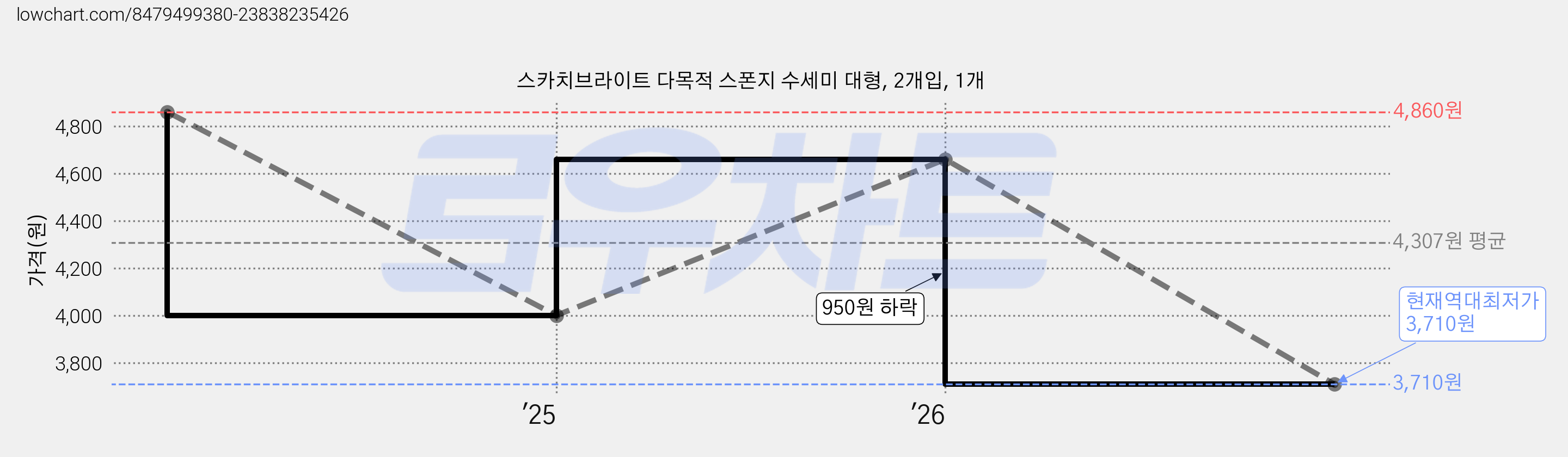스카치브라이트 다목적 스폰지 수세미 대형, 2개입, 1개 가격 변동 차트, 현재가 3,710원, 역대최저가