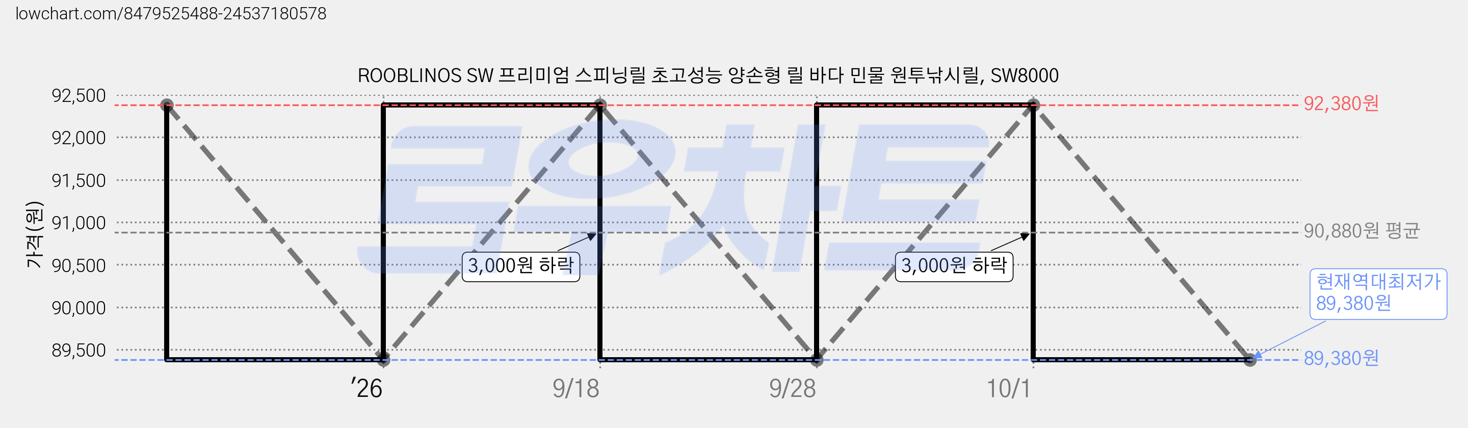 ROOBLINOS SW 프리미엄 스피닝릴 초고성능 양손형 릴 바다 민물 원투낚시릴, SW8000 가격 변동 차트, 현재가 89,380원, 역대최저가