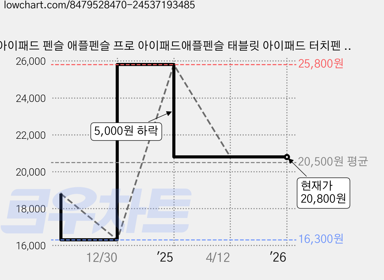 아이패드 펜슬 애플펜슬 프로 아이패드애플펜슬 태블릿 아이패드 터치펜 아이패드 호환 프리미엄 스마트 터치펜+ 펜촉 5개입, 1개, 흰색 가격 변동 차트, 현재가 20,800원, 역대최저가