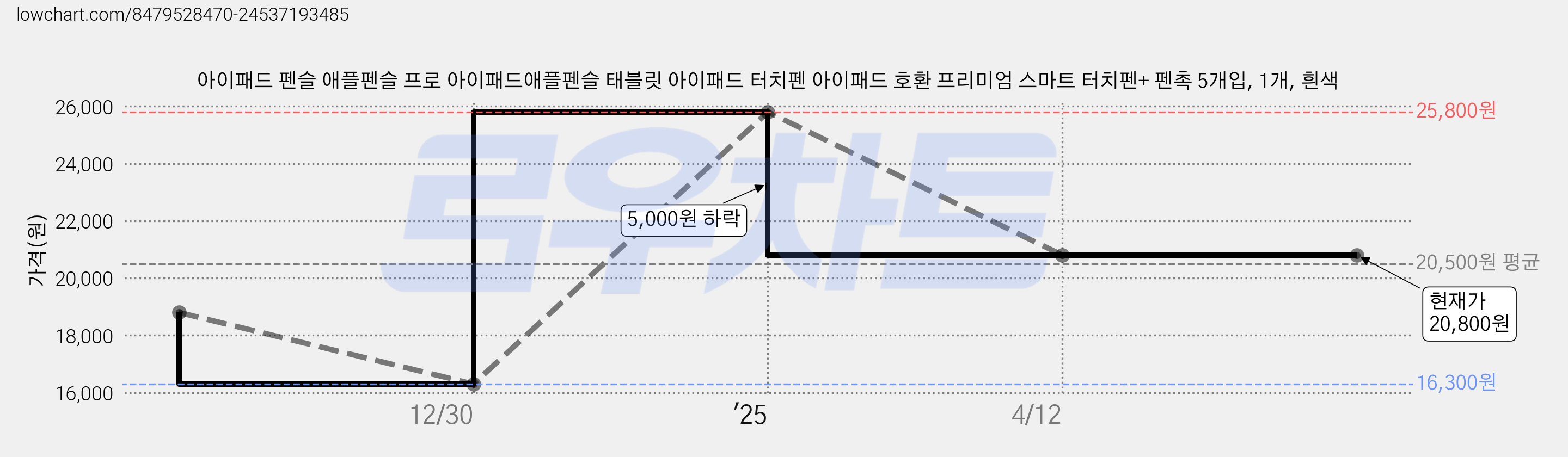 아이패드 펜슬 애플펜슬 프로 아이패드애플펜슬 태블릿 아이패드 터치펜 아이패드 호환 프리미엄 스마트 터치펜+ 펜촉 5개입, 1개, 흰색 가격 변동 차트, 현재가 20,800원, 역대최저가