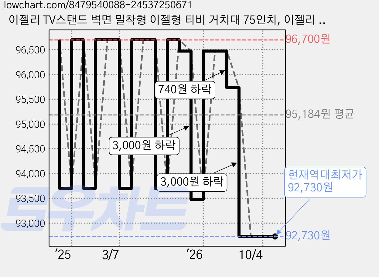 이젤리 TV스탠드 벽면 밀착형 이젤형 티비 거치대 75인치, 이젤리 49~75인치 블랙, 1개 가격 변동 차트, 현재가 92,730원, 역대최저가