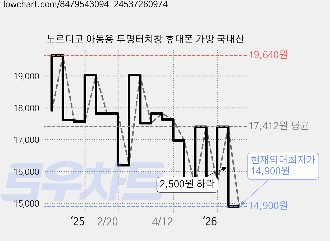 노르디코 아동용 투명터치창 휴대폰 가방 국내산 가격 변동 차트, 현재가 14,900원, 역대최저가