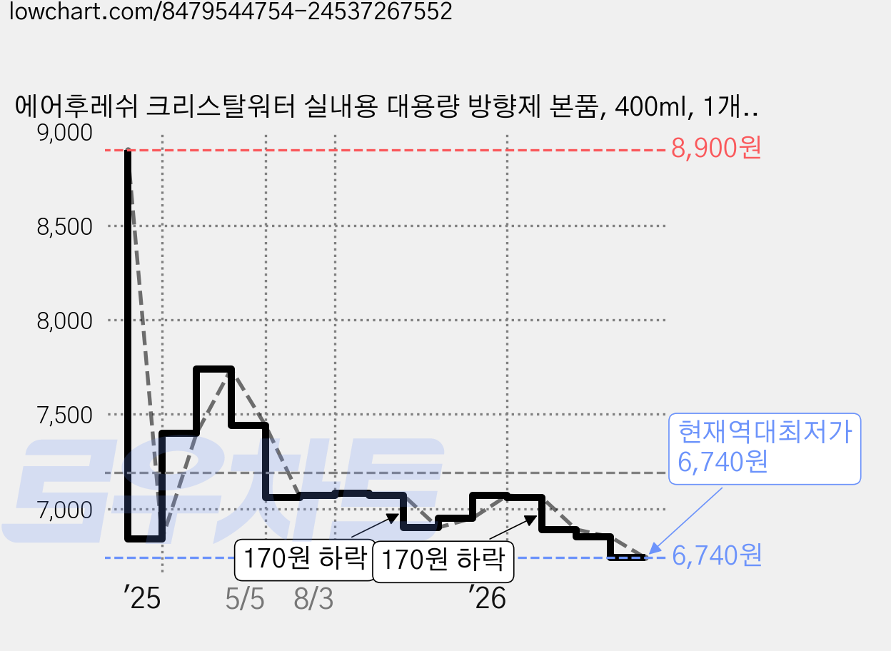 에어후레쉬 크리스탈워터 실내용 대용량 방향제 본품, 400ml, 1개, 그린애플향 가격 변동 차트, 현재가 6,740원, 역대최저가
