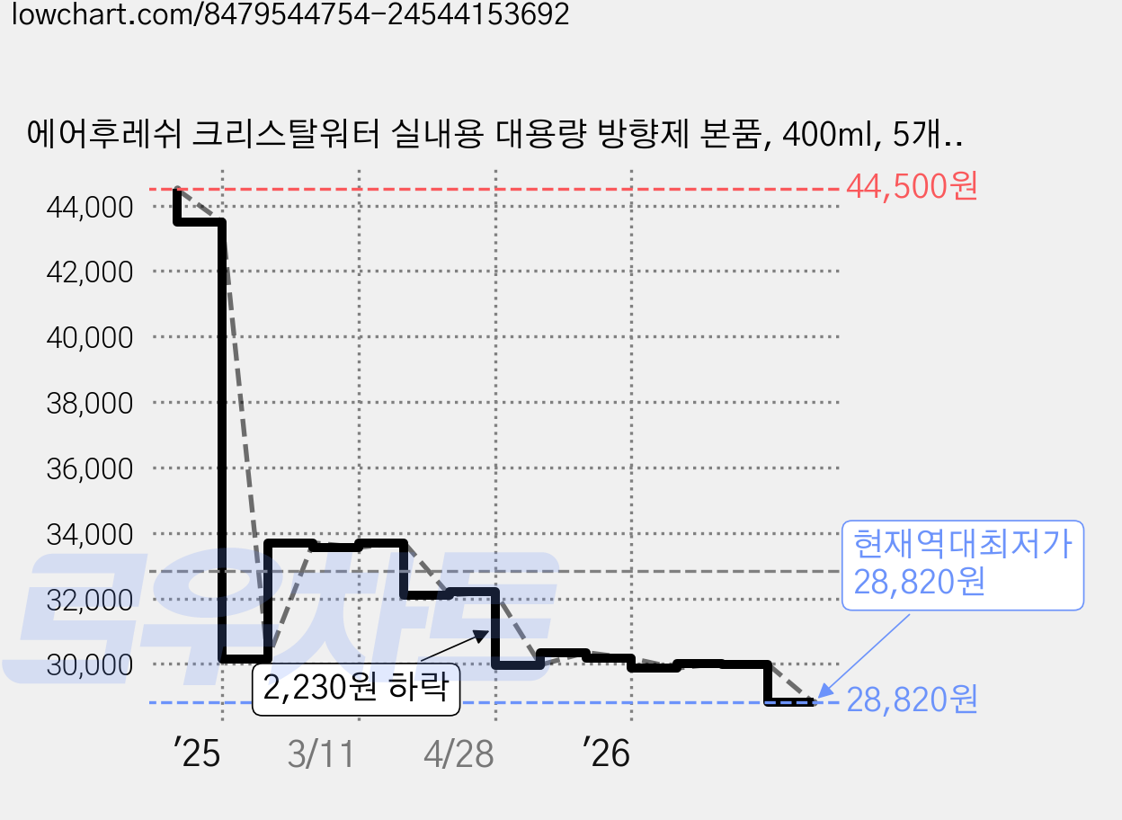 에어후레쉬 크리스탈워터 실내용 대용량 방향제 본품, 400ml, 5개, 그린애플향 가격 변동 차트, 현재가 28,820원, 역대최저가