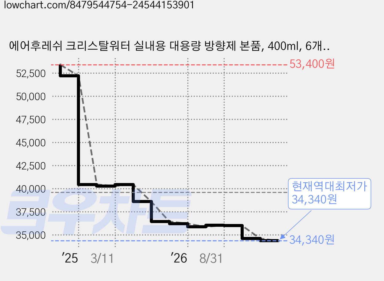 에어후레쉬 크리스탈워터 실내용 대용량 방향제 본품, 400ml, 6개, 그린애플향 가격 변동 차트, 현재가 34,340원, 역대최저가