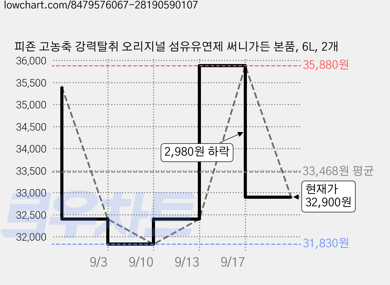 피죤 고농축 강력탈취 오리지널 섬유유연제 써니가든 본품, 6L, 2개 가격 변동 차트, 현재가 32,900원, 관측 최저가 31,830원