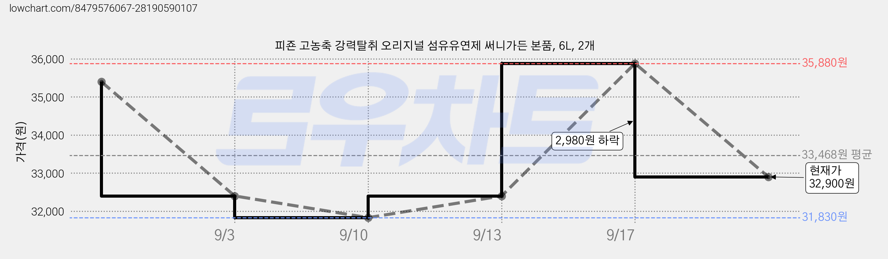 피죤 고농축 강력탈취 오리지널 섬유유연제 써니가든 본품, 6L, 2개 가격 변동 차트, 현재가 32,900원, 관측 최저가 31,830원