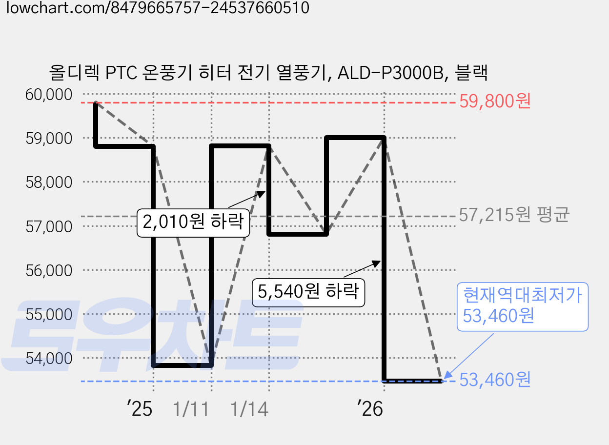 올디렉 PTC 온풍기 히터 전기 열풍기, ALD-P3000B, 블랙 가격 변동 차트, 현재가 53,460원, 역대최저가