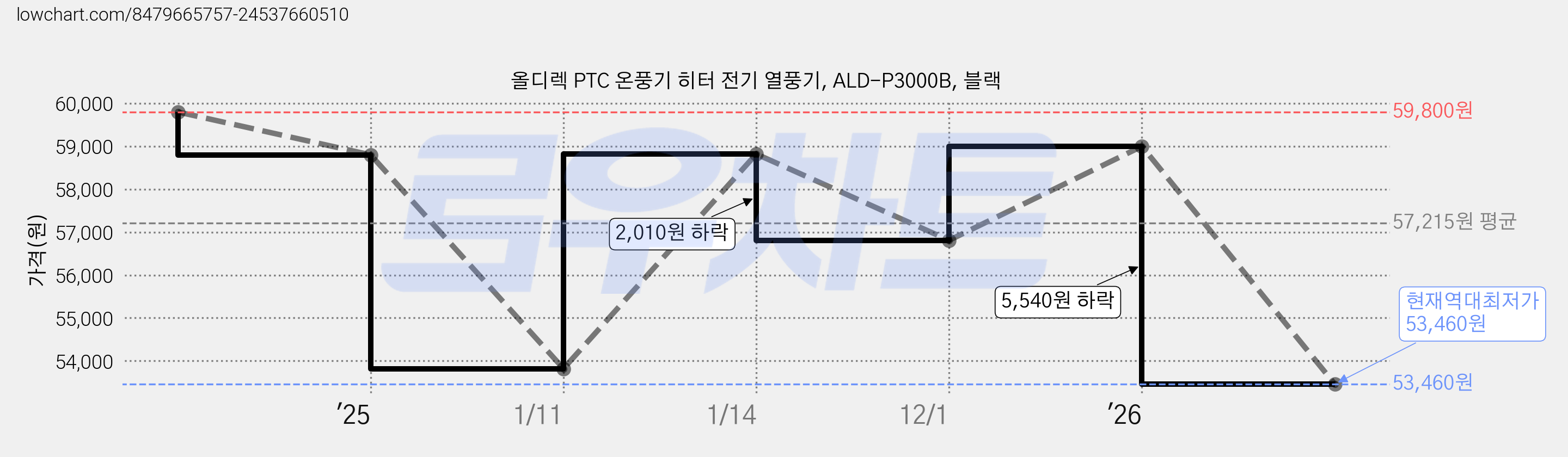 올디렉 PTC 온풍기 히터 전기 열풍기, ALD-P3000B, 블랙 가격 변동 차트, 현재가 53,460원, 역대최저가