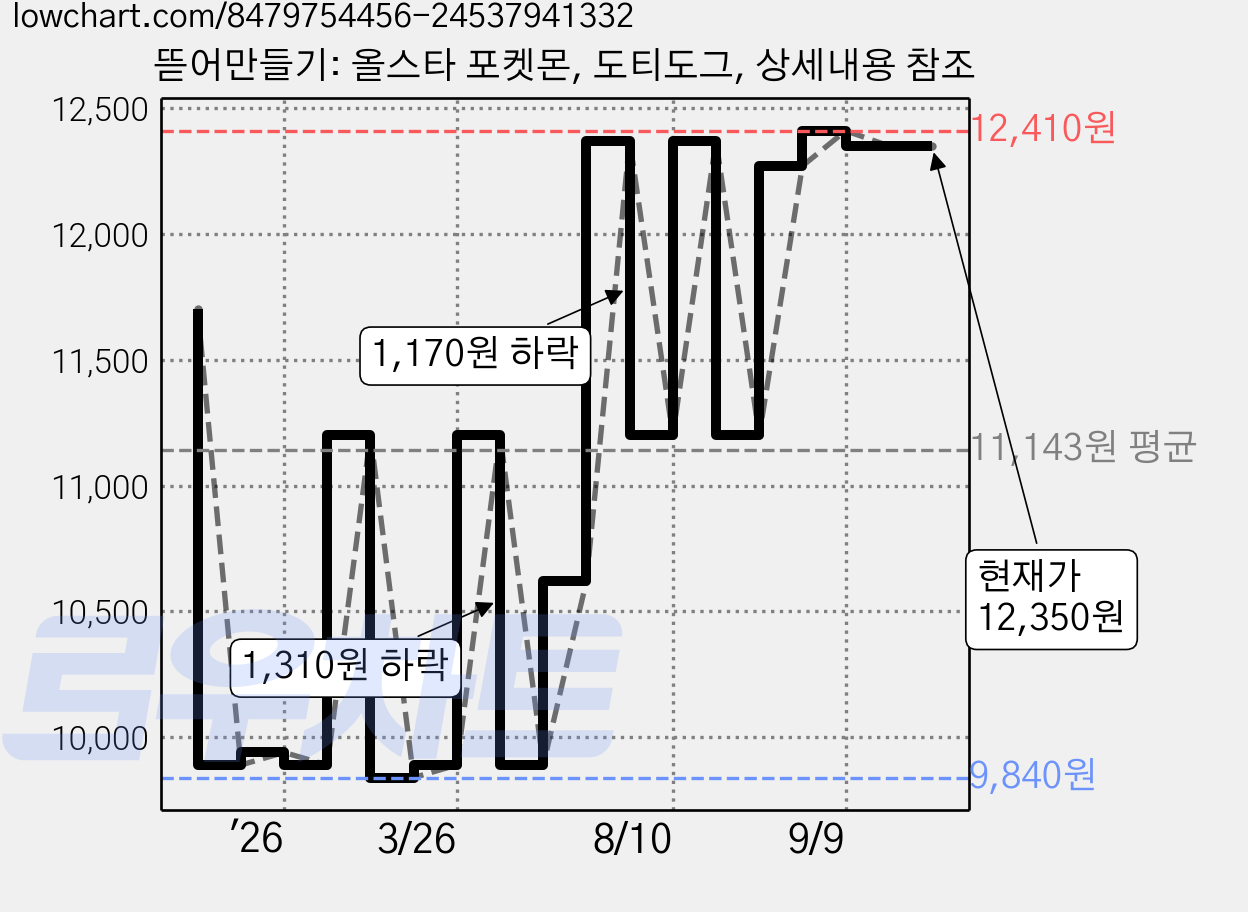 뜯어만들기: 올스타 포켓몬, 도티도그, 상세내용 참조 가격 변동 차트, 현재가 12,350원, 관측 최저가 9,840원