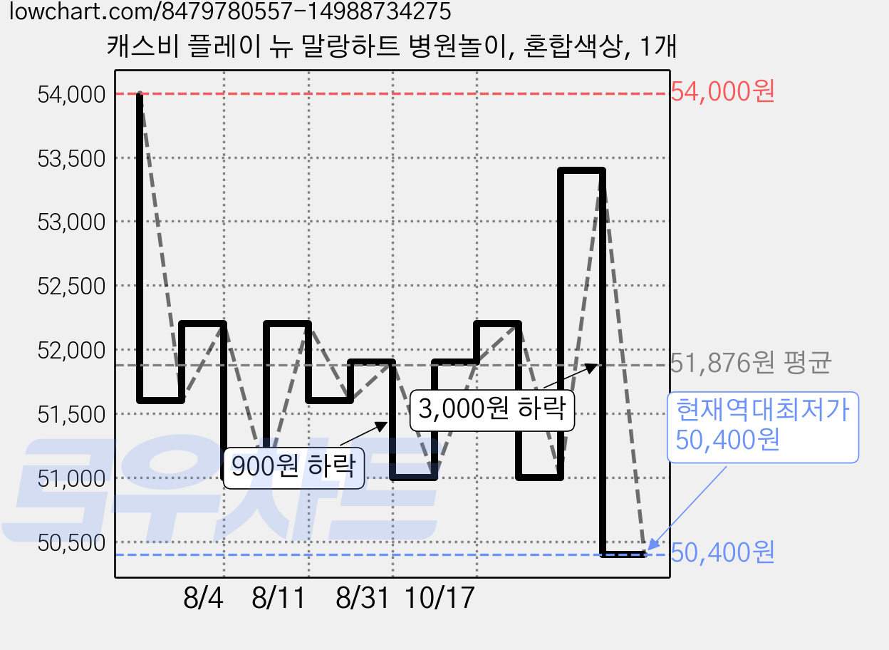 캐스비 플레이 뉴 말랑하트 병원놀이, 혼합색상, 1개 가격 변동 차트, 현재가 50,400원, 역대최저가