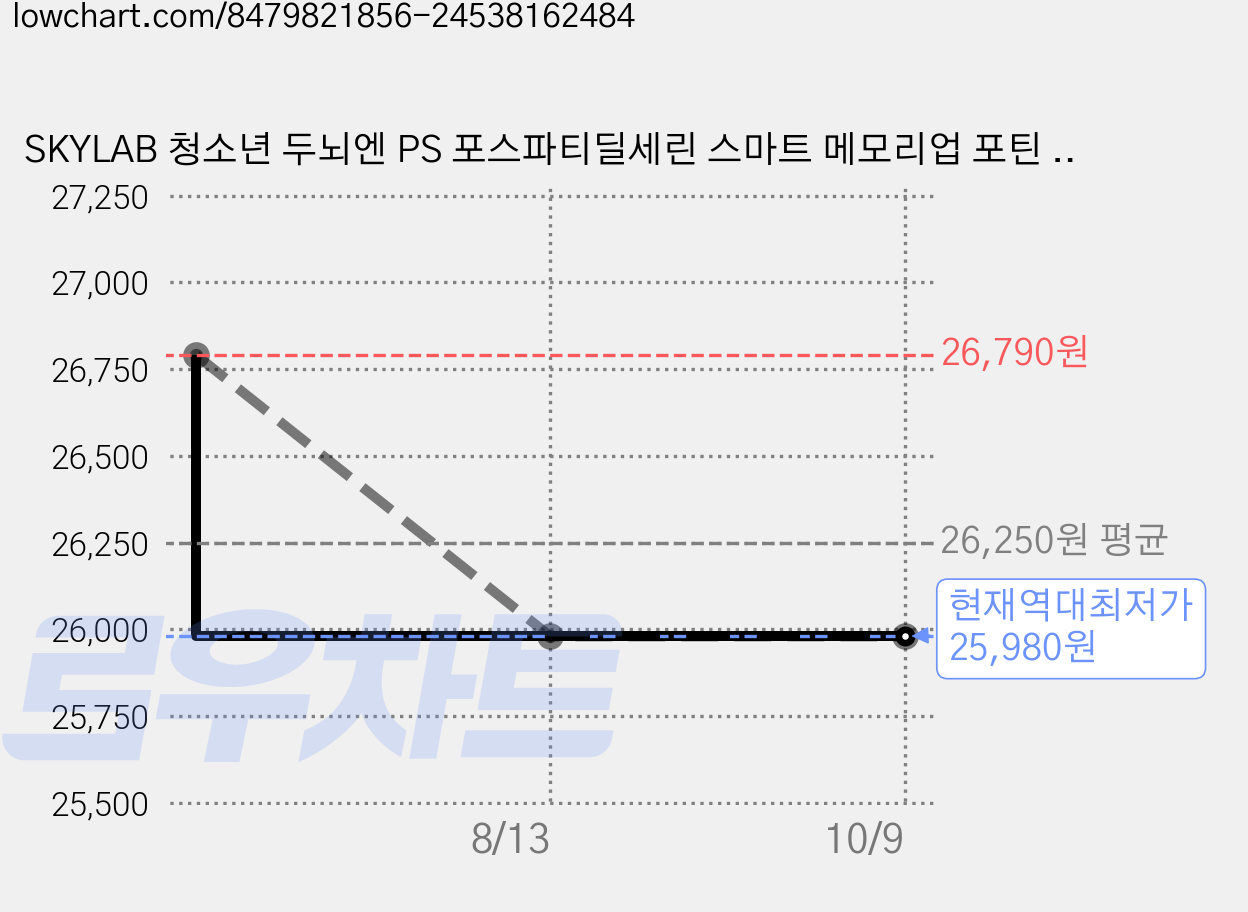 SKYLAB 청소년 두뇌엔 PS 포스파티딜세린 스마트 메모리업 포틴 분말스틱 프리미엄 청소년 인지력 개선제 30포, 3개, 30회분 가격 변동 차트, 현재가 25,980원, 역대최저가