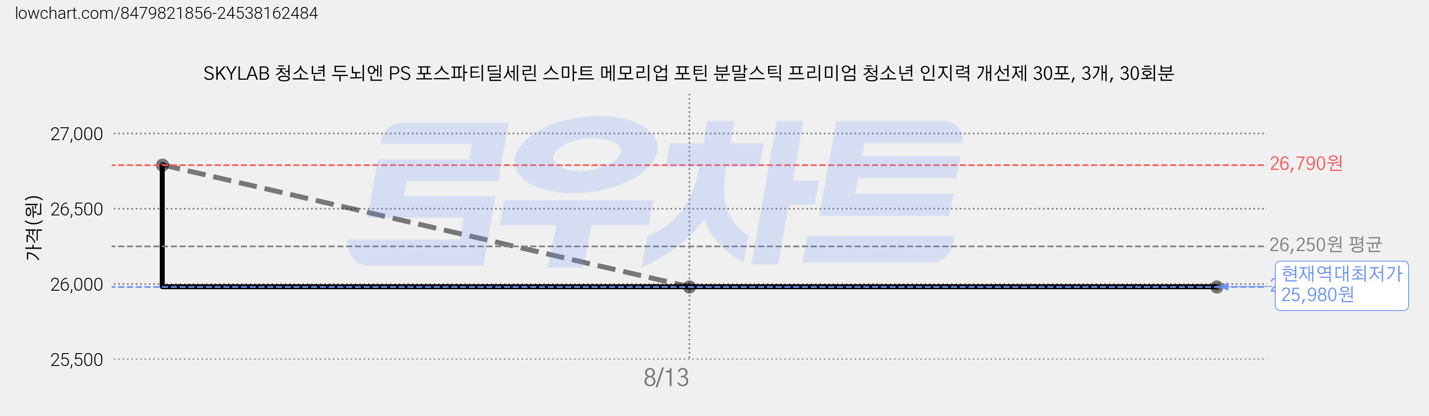SKYLAB 청소년 두뇌엔 PS 포스파티딜세린 스마트 메모리업 포틴 분말스틱 프리미엄 청소년 인지력 개선제 30포, 3개, 30회분 가격 변동 차트, 현재가 25,980원, 역대최저가