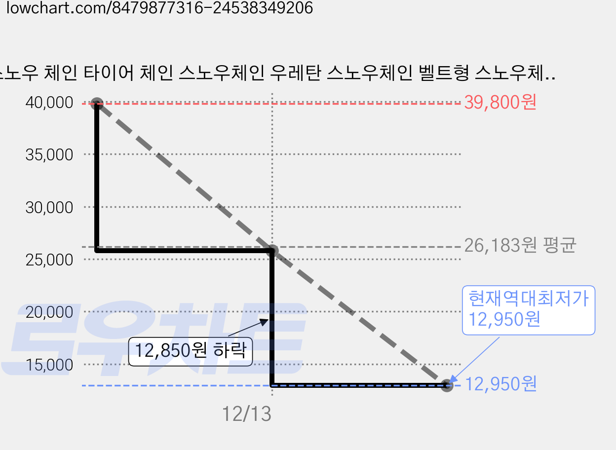 스노우 체인 타이어 체인 스노우체인 우레탄 스노우체인 벨트형 스노우체인, 8개 가격 변동 차트, 현재가 12,950원, 역대최저가