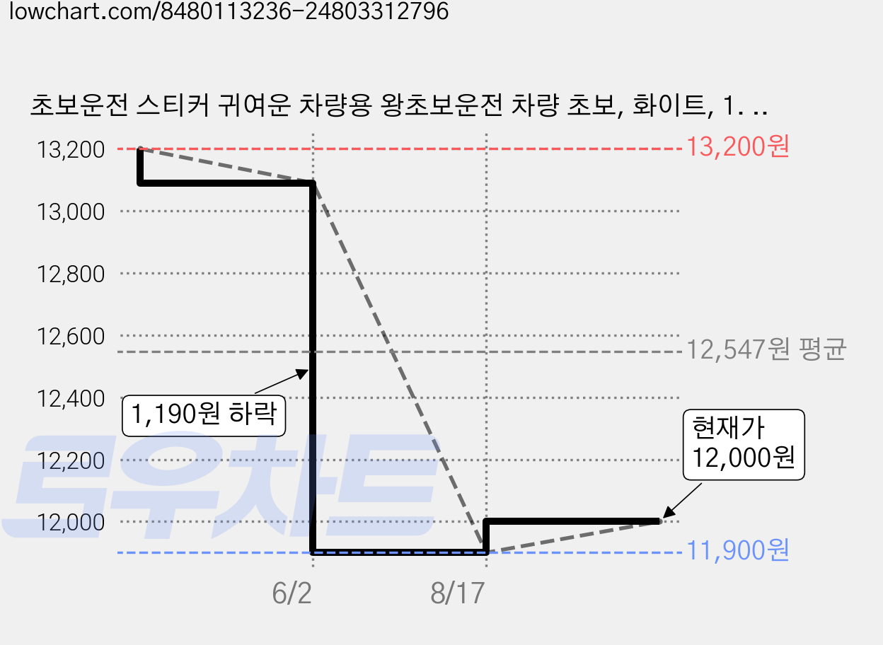 초보운전 스티커 귀여운 차량용 왕초보운전 차량 초보, 화이트, 1. 초보운전 임미다 살려주세오 L, 추가안함, 1개 가격 변동 차트, 현재가 12,000원, 관측 최저가 11,900원