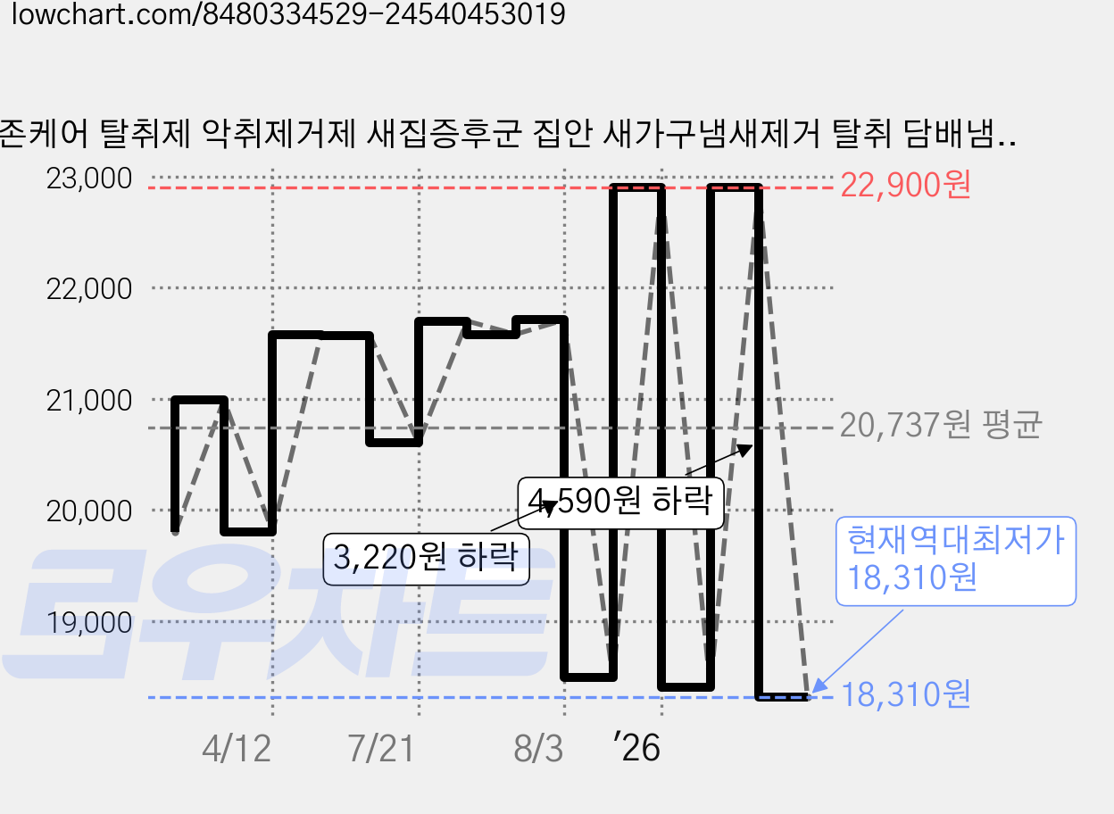 더존케어 탈취제 악취제거제 새집증후군 집안 새가구냄새제거 탈취 담배냄새제거 홀애비냄새 노인냄새제거 새차냄새제거(코튼향), 1개, 300g 가격 변동 차트, 현재가 18,310원, 역대최저가