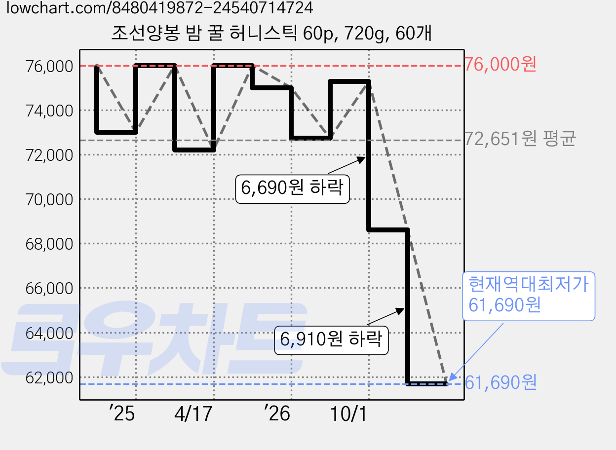 조선양봉 밤 꿀 허니스틱 60p, 720g, 60개 가격 변동 차트, 현재가 61,690원, 역대최저가