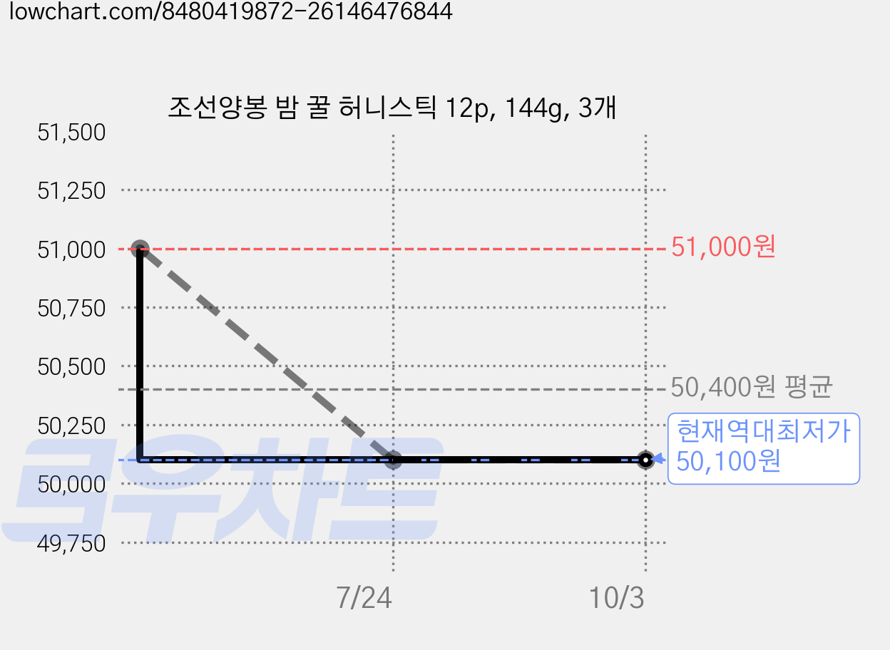 조선양봉 밤 꿀 허니스틱 12p, 144g, 3개 가격 변동 차트, 현재가 50,100원, 역대최저가