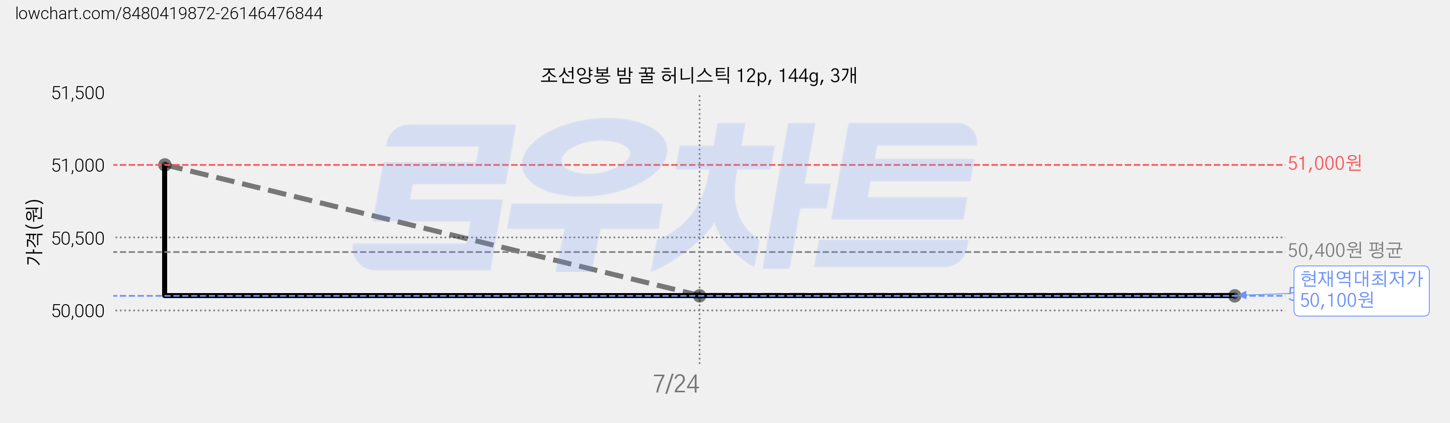 조선양봉 밤 꿀 허니스틱 12p, 144g, 3개 가격 변동 차트, 현재가 50,100원, 역대최저가