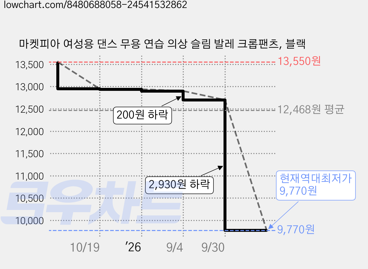마켓피아 여성용 댄스 무용 연습 의상 슬림 발레 크롭팬츠, 블랙 가격 변동 차트, 현재가 9,770원, 역대최저가