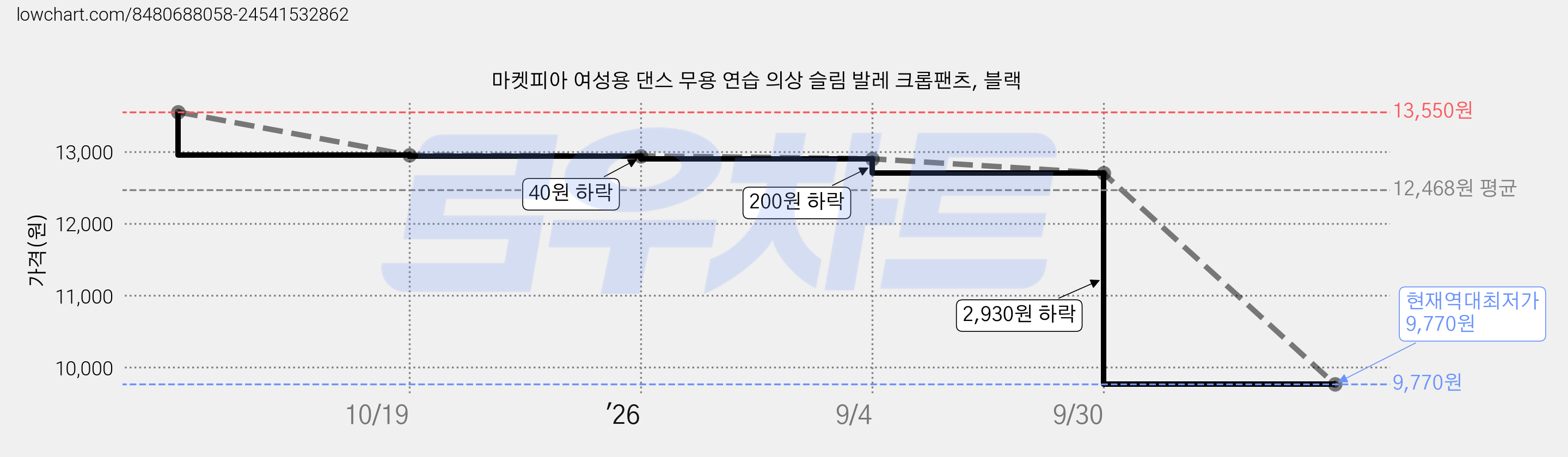 마켓피아 여성용 댄스 무용 연습 의상 슬림 발레 크롭팬츠, 블랙 가격 변동 차트, 현재가 9,770원, 역대최저가