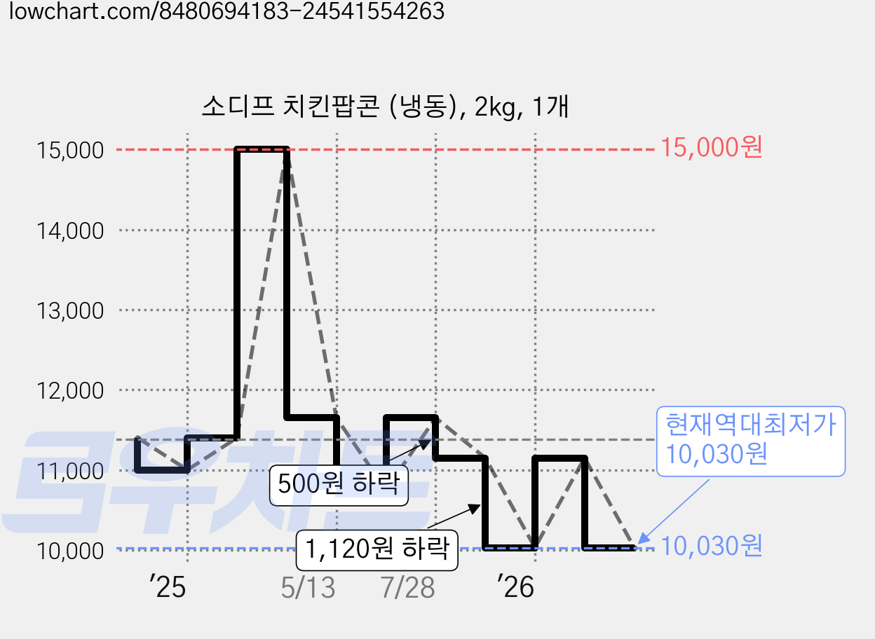 소디프 치킨팝콘 (냉동), 2kg, 1개 가격 변동 차트, 현재가 10,030원, 역대최저가