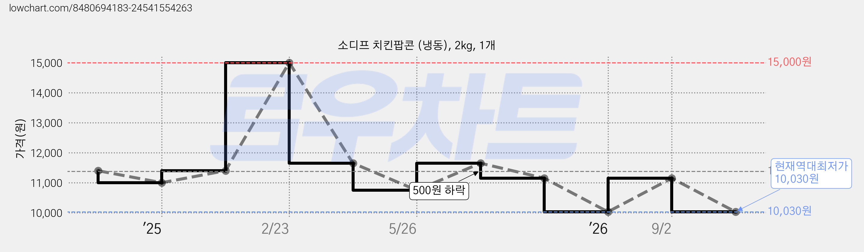 소디프 치킨팝콘 (냉동), 2kg, 1개 가격 변동 차트, 현재가 10,030원, 역대최저가
