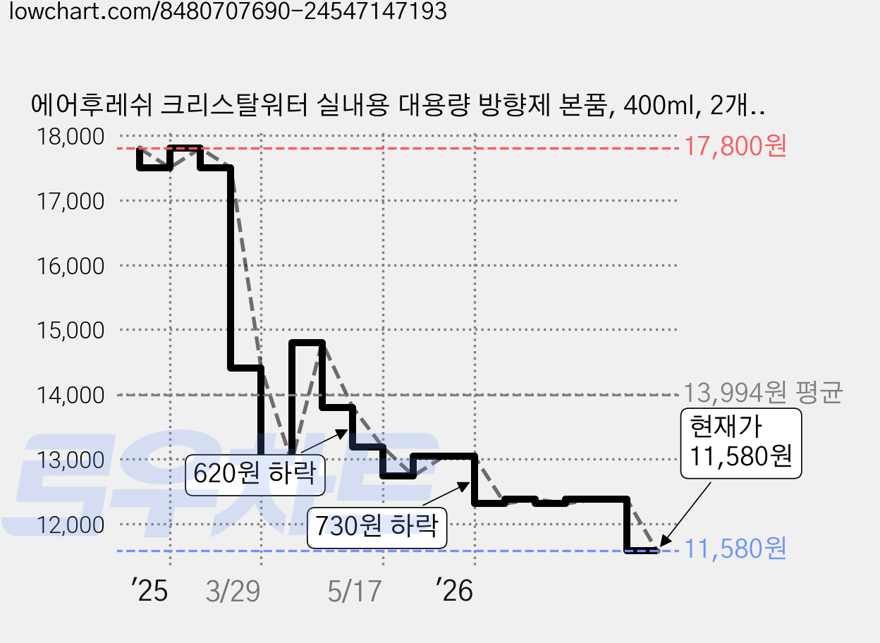 에어후레쉬 크리스탈워터 실내용 대용량 방향제 본품, 400ml, 2개, 포레스트향 가격 변동 차트, 현재가 11,580원, 관측 최저가 10,580원