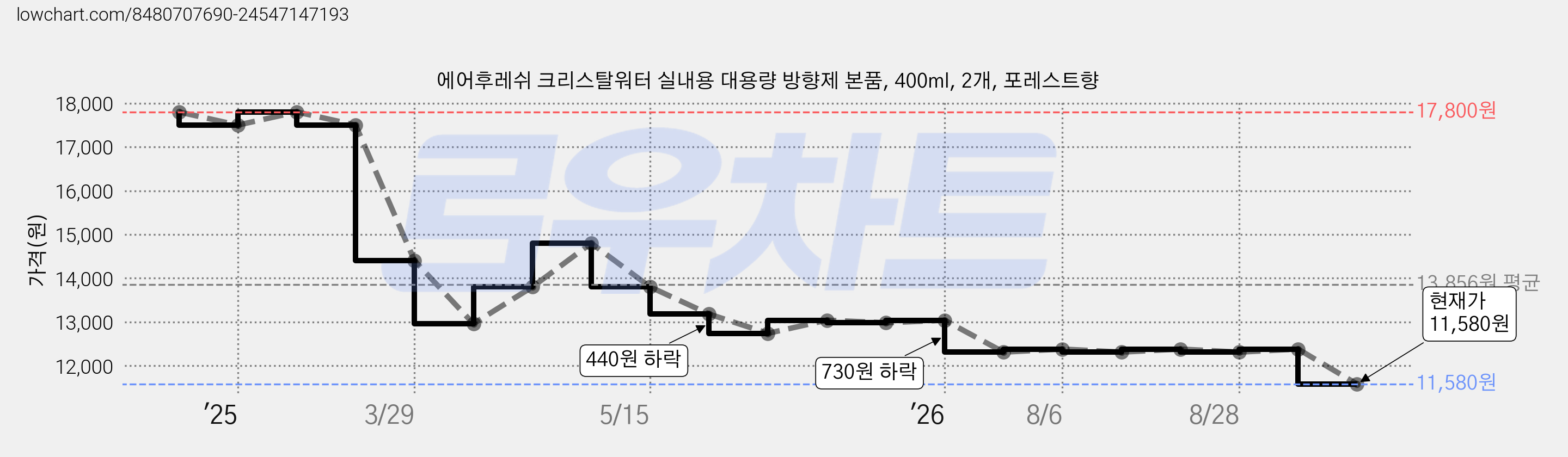 에어후레쉬 크리스탈워터 실내용 대용량 방향제 본품, 400ml, 2개, 포레스트향 가격 변동 차트, 현재가 11,580원, 관측 최저가 10,580원