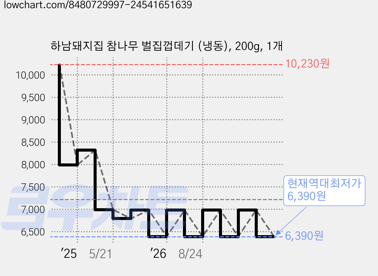 하남돼지집 참나무 벌집껍데기 (냉동), 200g, 1개 가격 변동 차트, 현재가 6,390원, 역대최저가