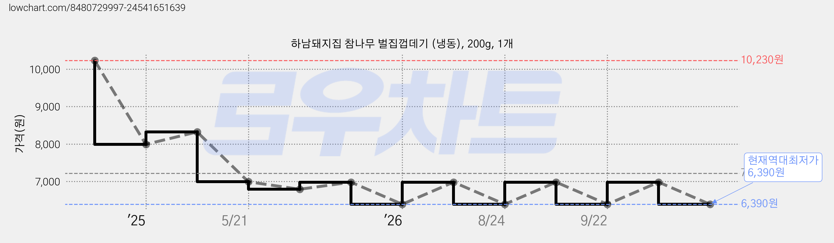하남돼지집 참나무 벌집껍데기 (냉동), 200g, 1개 가격 변동 차트, 현재가 6,390원, 역대최저가