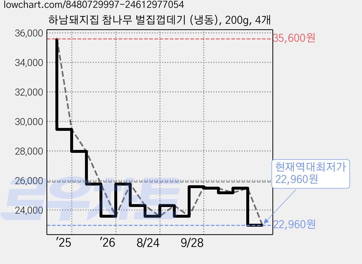 하남돼지집 참나무 벌집껍데기 (냉동), 200g, 4개 가격 변동 차트, 현재가 22,960원, 역대최저가