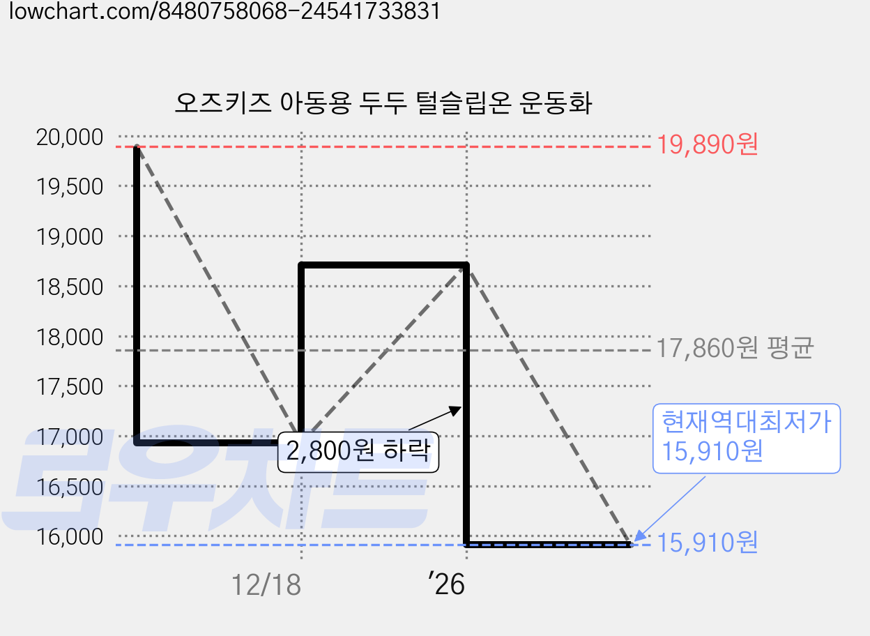 오즈키즈 아동용 두두 털슬립온 운동화 가격 변동 차트, 현재가 15,910원, 역대최저가
