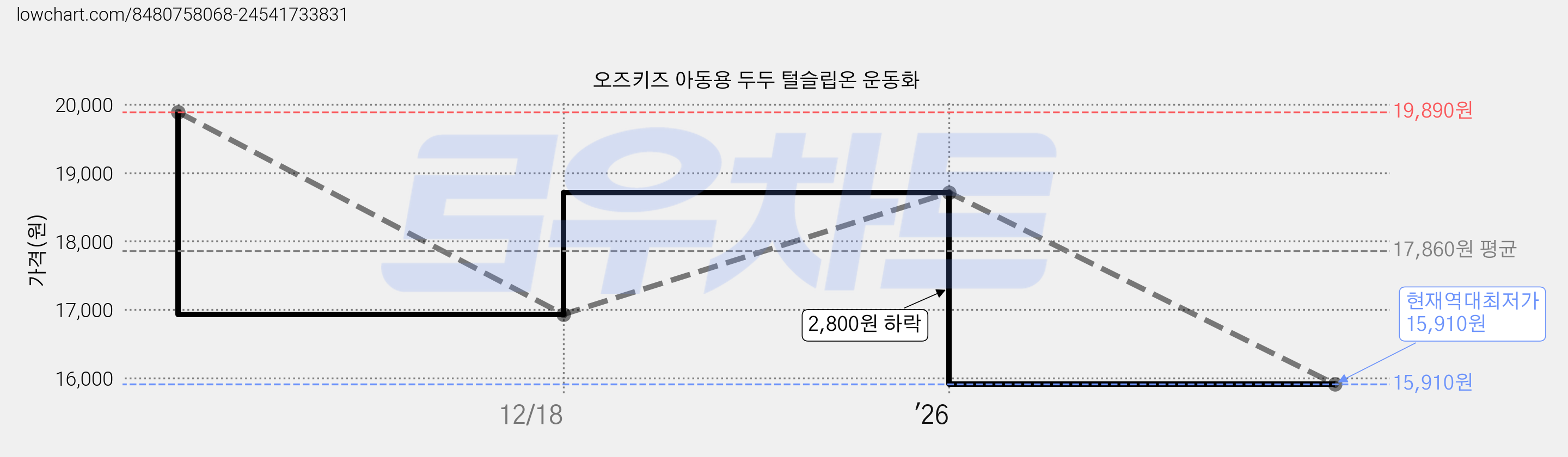 오즈키즈 아동용 두두 털슬립온 운동화 가격 변동 차트, 현재가 15,910원, 역대최저가