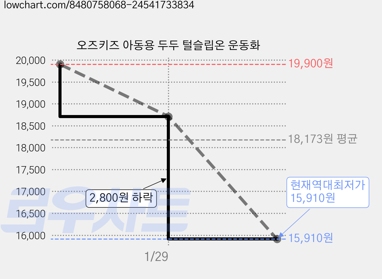 오즈키즈 아동용 두두 털슬립온 운동화 가격 변동 차트, 현재가 15,910원, 역대최저가