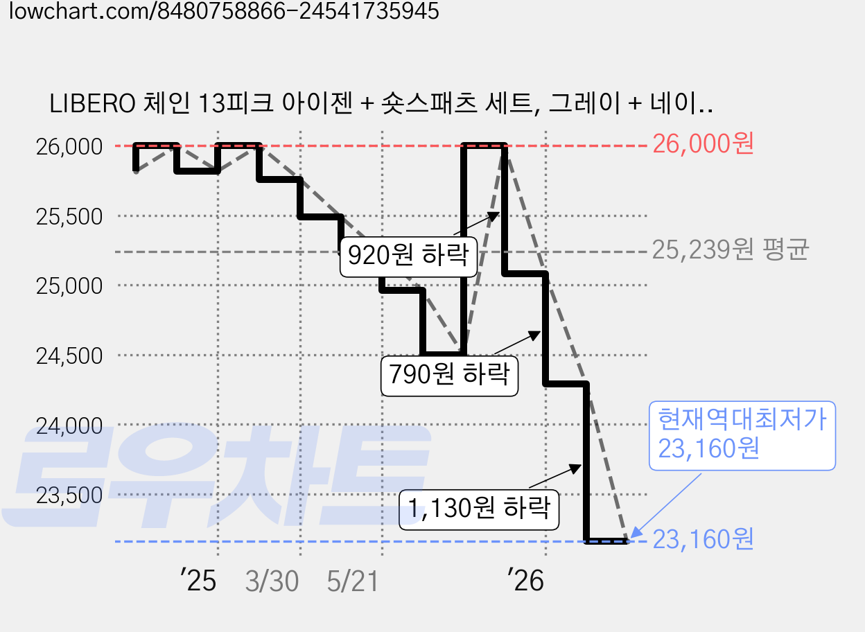 LIBERO 체인 13피크 아이젠 + 숏스패츠 세트, 그레이 + 네이비 가격 변동 차트, 현재가 23,160원, 역대최저가
