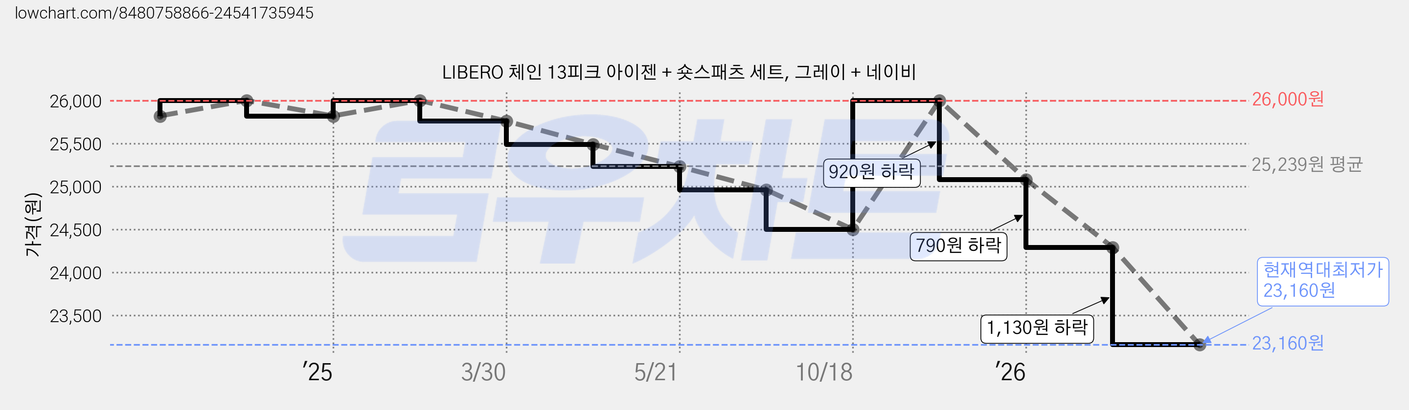 LIBERO 체인 13피크 아이젠 + 숏스패츠 세트, 그레이 + 네이비 가격 변동 차트, 현재가 23,160원, 역대최저가