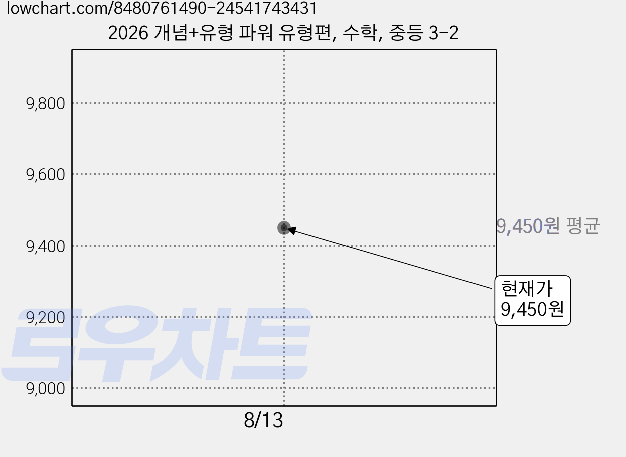 2026 개념+유형 파워 유형편, 수학, 중등 3-2 가격 변동 차트, 현재가 9,450원