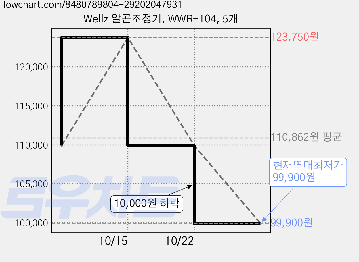 Wellz 알곤조정기, WWR-104, 5개 가격 변동 차트, 현재가 99,900원, 역대최저가