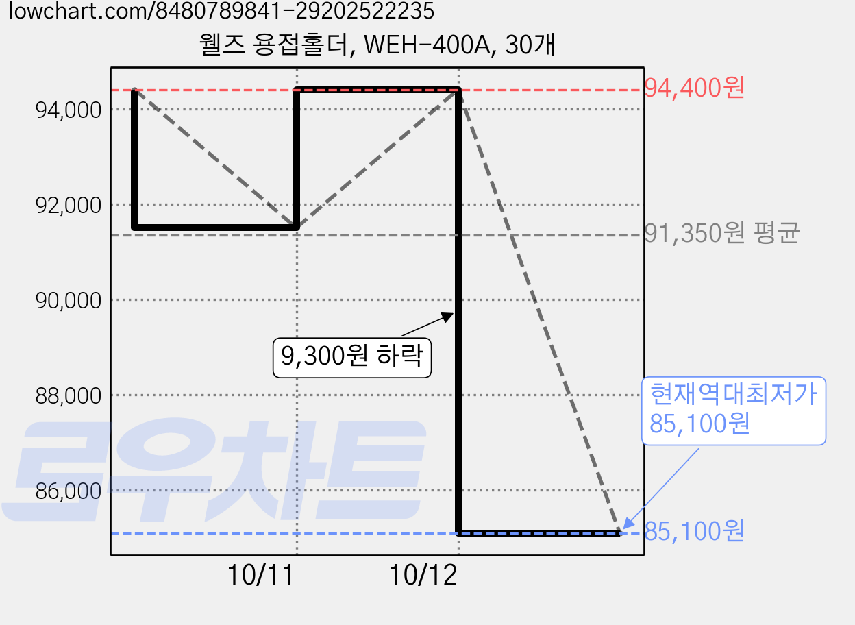 웰즈 용접홀더, WEH-400A, 30개 가격 변동 차트, 현재가 85,100원, 역대최저가