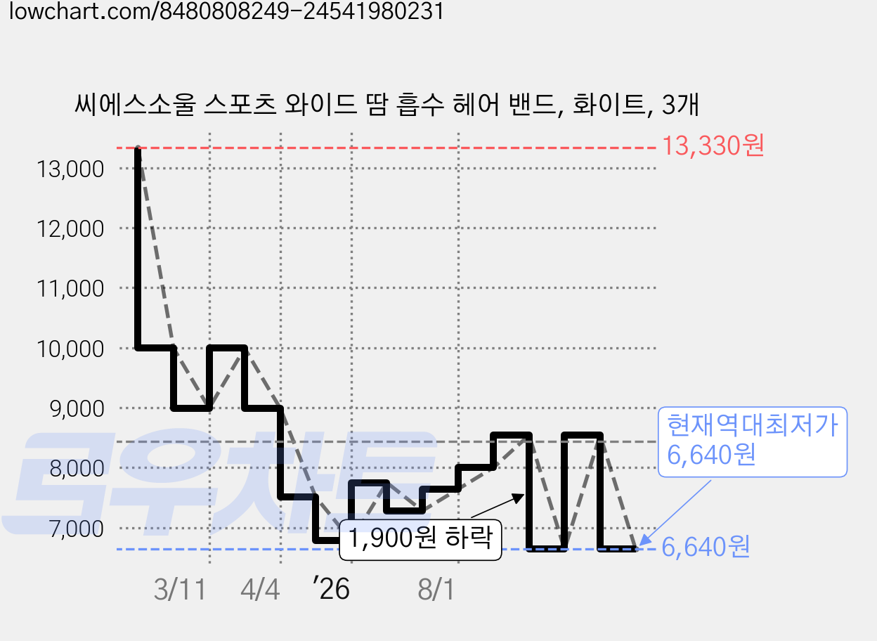 씨에스소울 스포츠 와이드 땀 흡수 헤어 밴드, 화이트, 3개 가격 변동 차트, 현재가 6,640원, 역대최저가