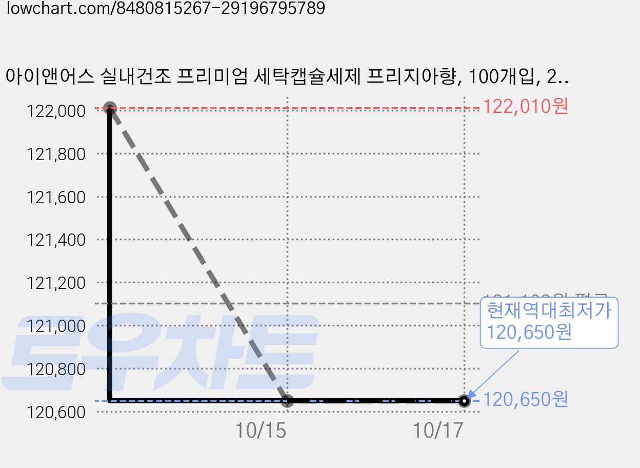 아이앤어스 실내건조 프리미엄 세탁캡슐세제 프리지아향, 100개입, 20개 가격 변동 차트, 현재가 120,650원, 역대최저가