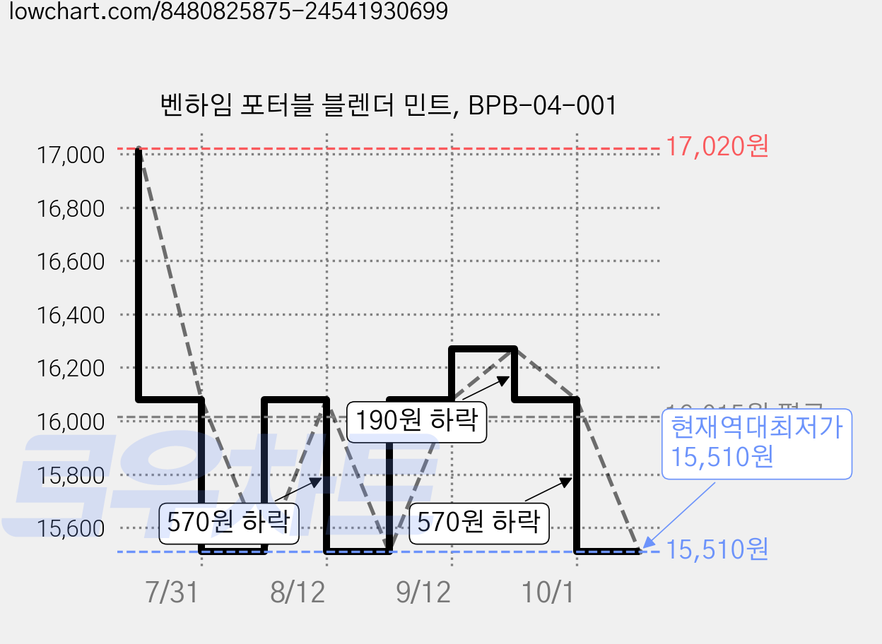 벤하임 포터블 블렌더 민트, BPB-04-001 가격 변동 차트, 현재가 15,510원, 역대최저가