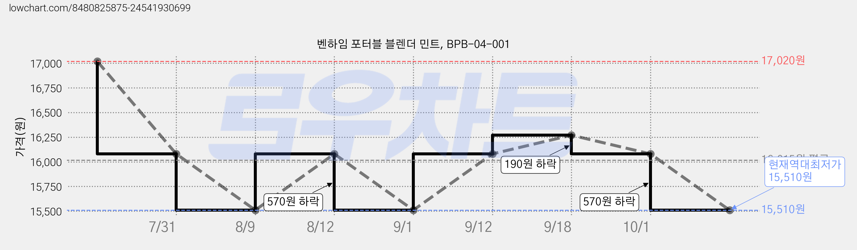 벤하임 포터블 블렌더 민트, BPB-04-001 가격 변동 차트, 현재가 15,510원, 역대최저가