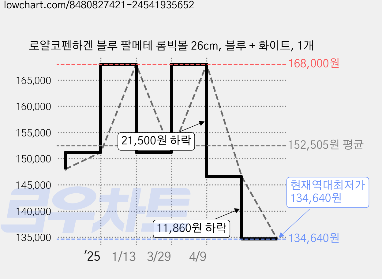 로얄코펜하겐 블루 팔메테 롬빅볼 26cm, 블루 + 화이트, 1개 가격 변동 차트, 현재가 134,640원, 역대최저가