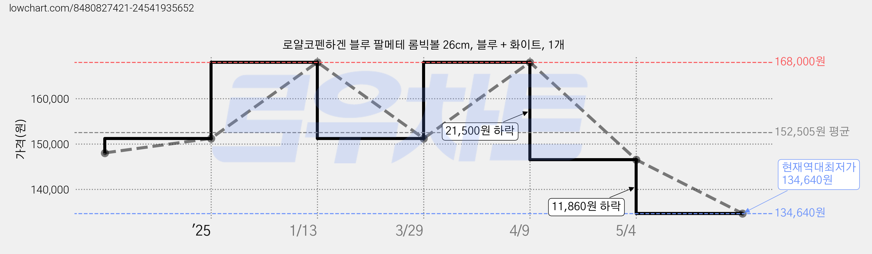 로얄코펜하겐 블루 팔메테 롬빅볼 26cm, 블루 + 화이트, 1개 가격 변동 차트, 현재가 134,640원, 역대최저가
