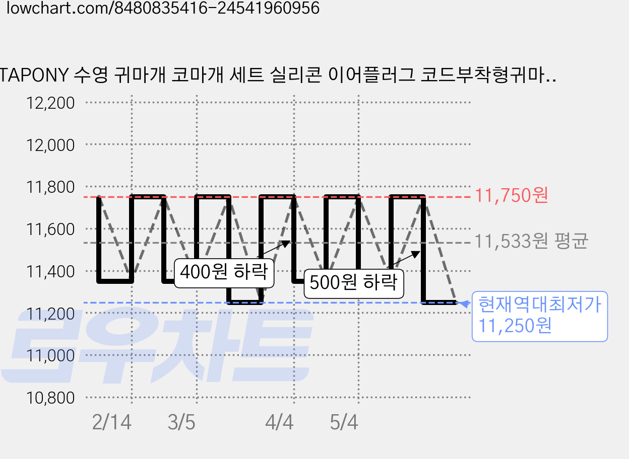 TAPONY 수영 귀마개 코마개 세트 실리콘 이어플러그 코드부착형귀마개, 핑크(귀마개코마개), 2개 가격 변동 차트, 현재가 11,250원, 역대최저가