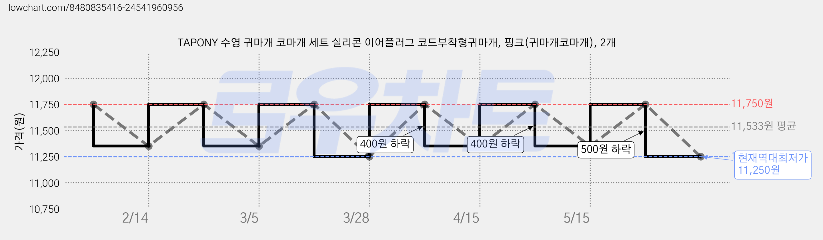 TAPONY 수영 귀마개 코마개 세트 실리콘 이어플러그 코드부착형귀마개, 핑크(귀마개코마개), 2개 가격 변동 차트, 현재가 11,250원, 역대최저가