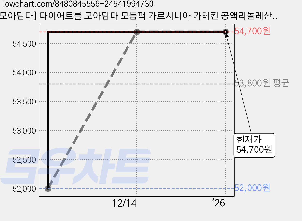 [모아담다] 다이어트를 모아담다 모듬팩 가르시니아 카테킨 공액리놀레산 CLA, 30개, 5정 가격 변동 차트, 현재가 54,700원, 역대최저가