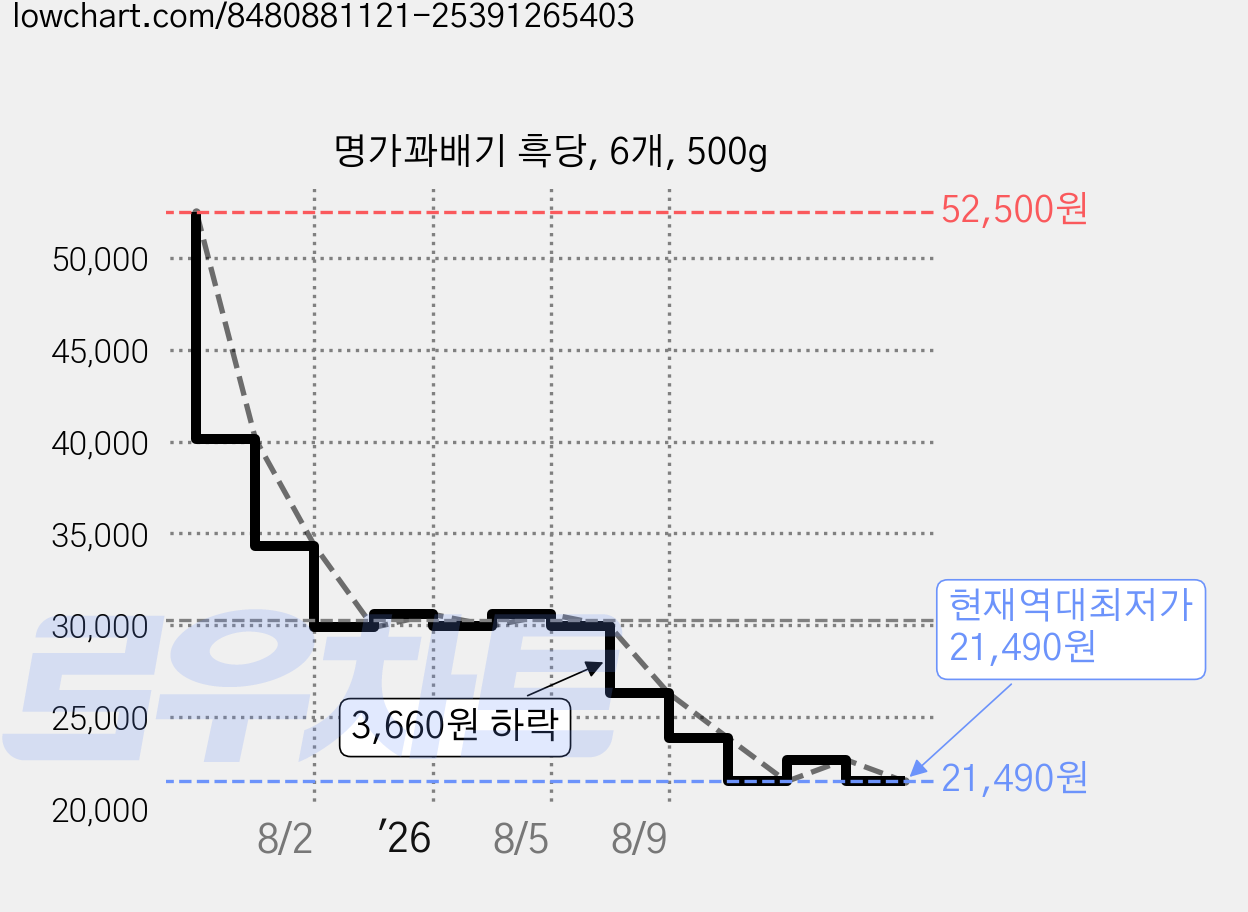 명가꽈배기 흑당, 6개, 500g 가격 변동 차트, 현재가 21,490원, 역대최저가
